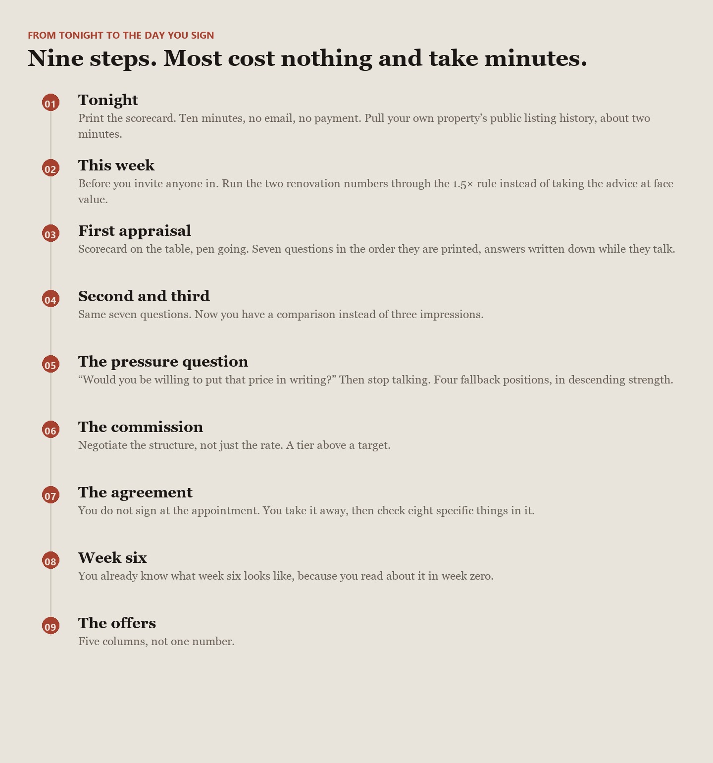 Nine steps from tonight to the day you sign. Tonight, print the
                  scorecard. This week, run the renovation numbers. First appraisal.
                  Second and third. The pressure question. The commission. The
                  agreement. Week six. The offers.
